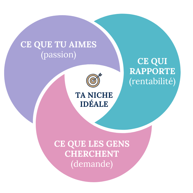 Diagramme Venn niche affiliation idéale intersection passion rentabilité demande marketing affiliation choix niche rentable