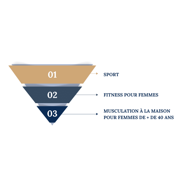 Pyramide affinement niche affiliation montrant trois niveaux : niche large sport, niche intermédiaire fitness femmes, niche affiliation étroite musculation maison femmes 40 ans