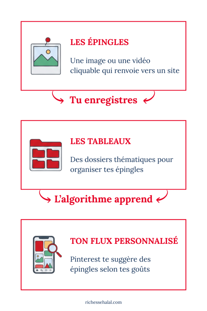 Schéma expliquant le fonctionnement de Pinterest en 3 étapes : les épingles (images cliquables), les tableaux (dossiers thématiques) et le flux personnalisé (suggestions selon tes goûts)