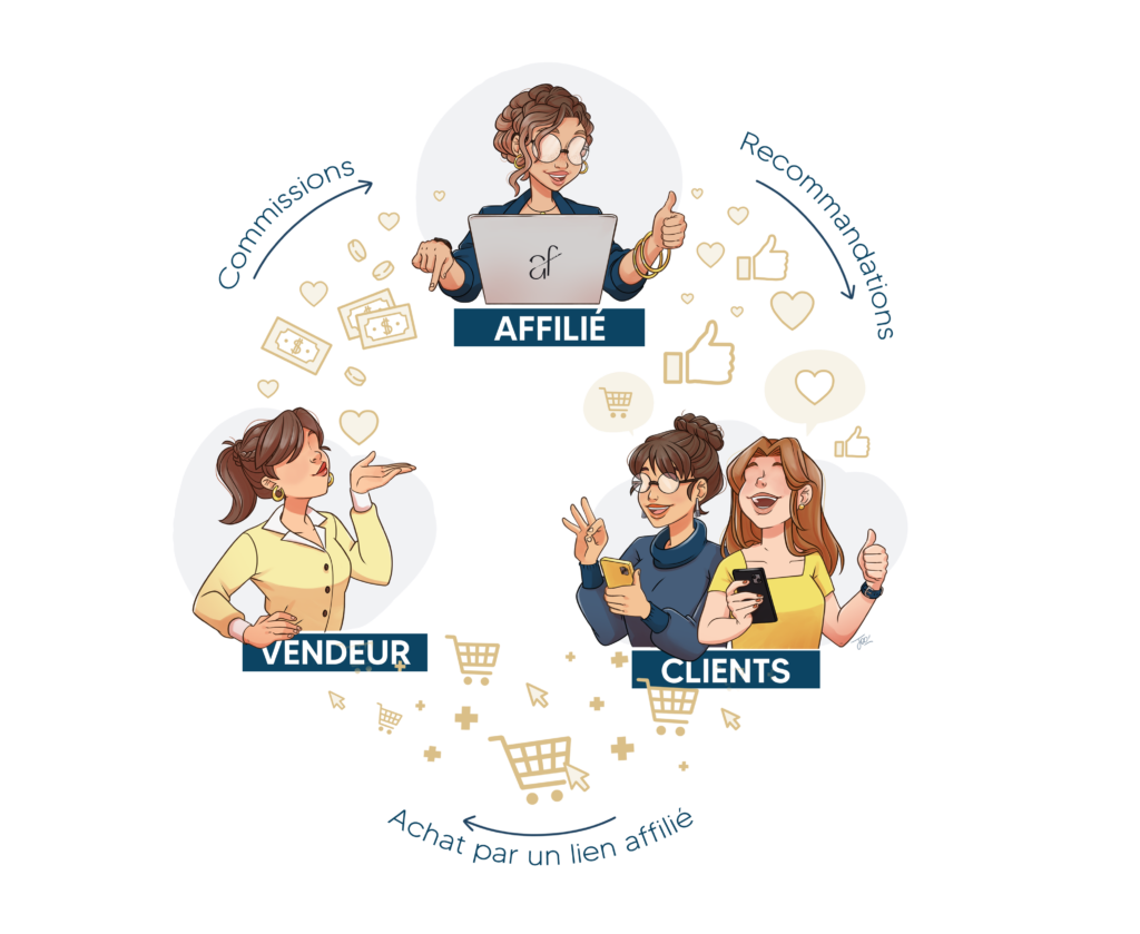 Schéma du cycle d'affiliation Les Reines de l'Affiliation : vendeur, affilié, clients et commissions par Emma Ambitions Féminines